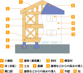 対象となる瑕疵担保責任の範囲
